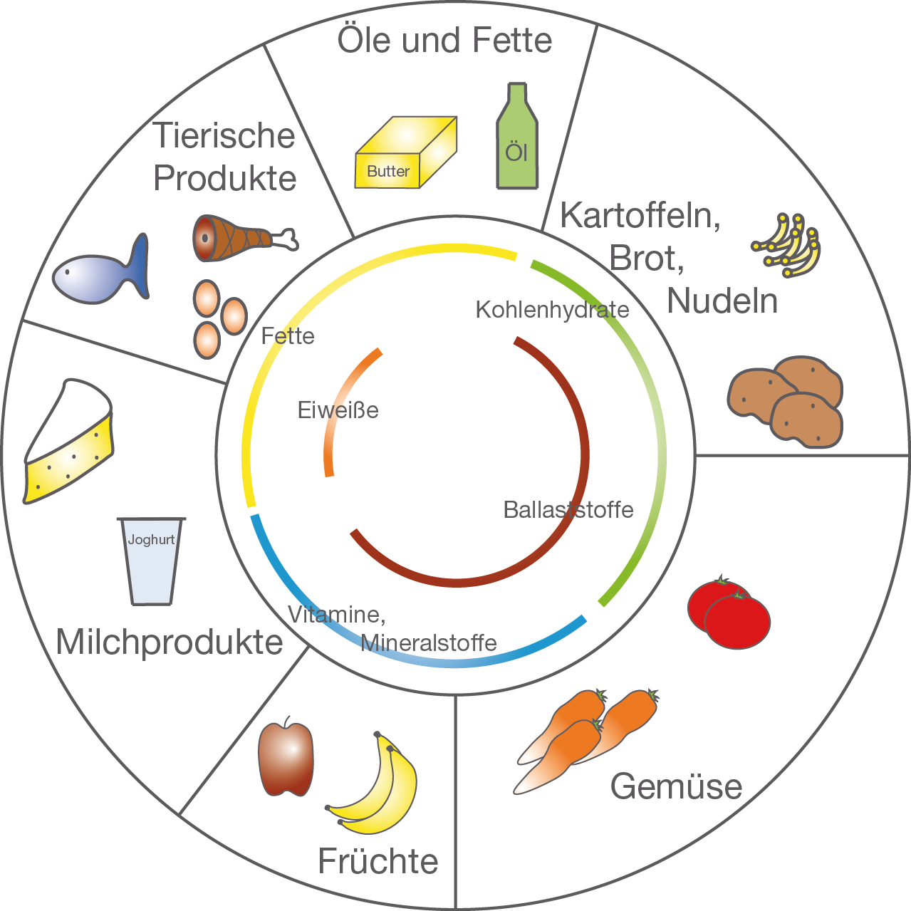 gesunde Ernährung Ernährung Bio Digitales Schulbuch Skripte SchulLV.de