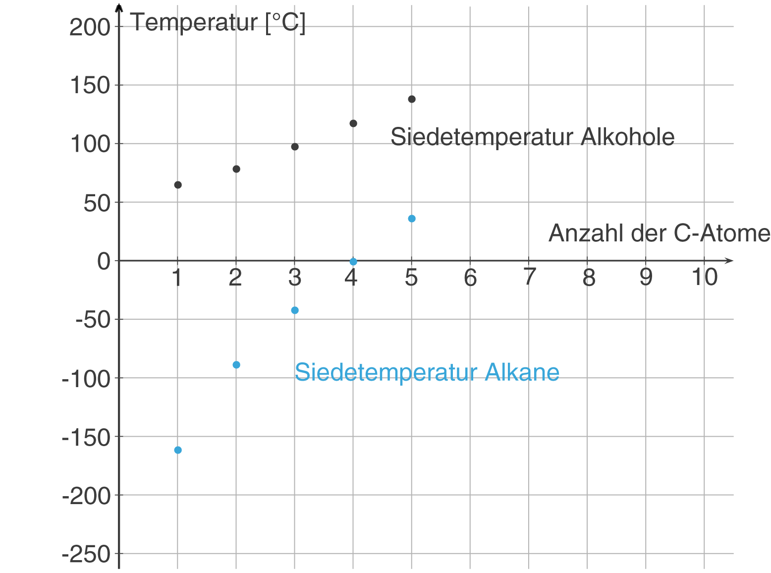 Warum Haben Alkohole Eine Höhere Siedetemperatur Als Alkane Organische Chemie: Sauerstoffverbindungen (Digitales Schulbuch Chemie)