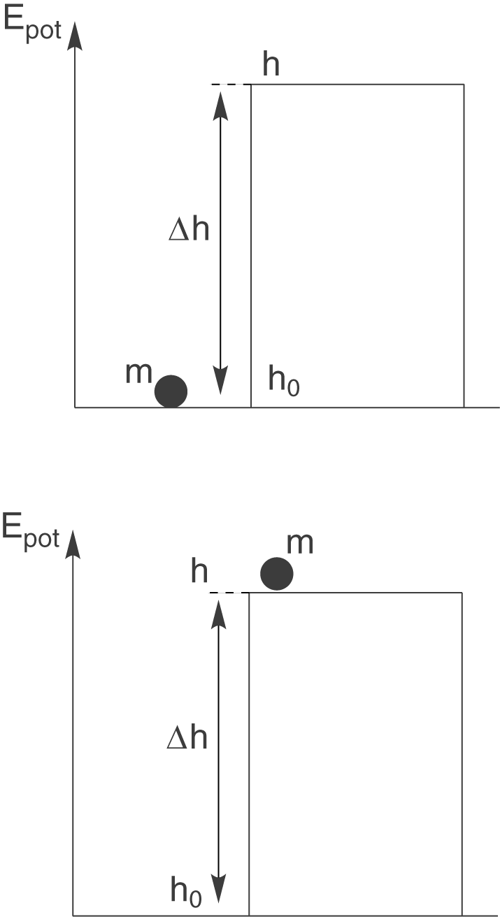 Diagramm zur potentiellen Energie mit Höhenangaben und Masse. Illustrationen von h, m und Epot.