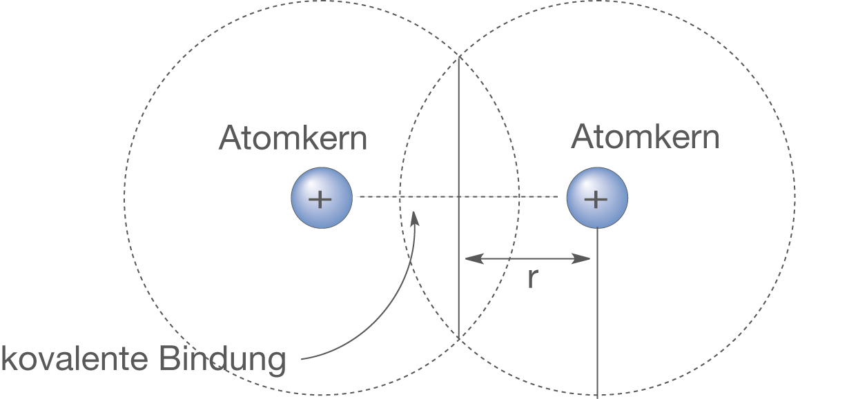 Diagramm zur kovalenten Bindung mit Atomkernen und Abständen.