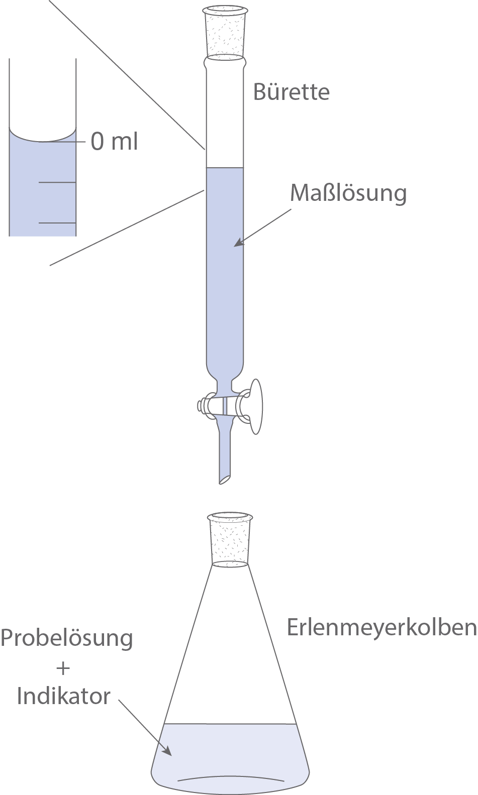 titration