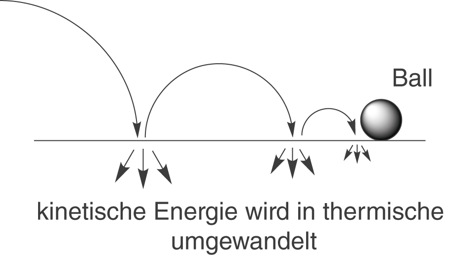 Diagramm zur Umwandlung kinetischer Energie in thermische Energie mit einem Ball.