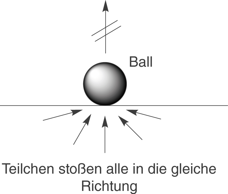 Grafik eines Balls mit Pfeilen, die in eine Richtung zeigen, um Teilchenbewegung darzustellen.