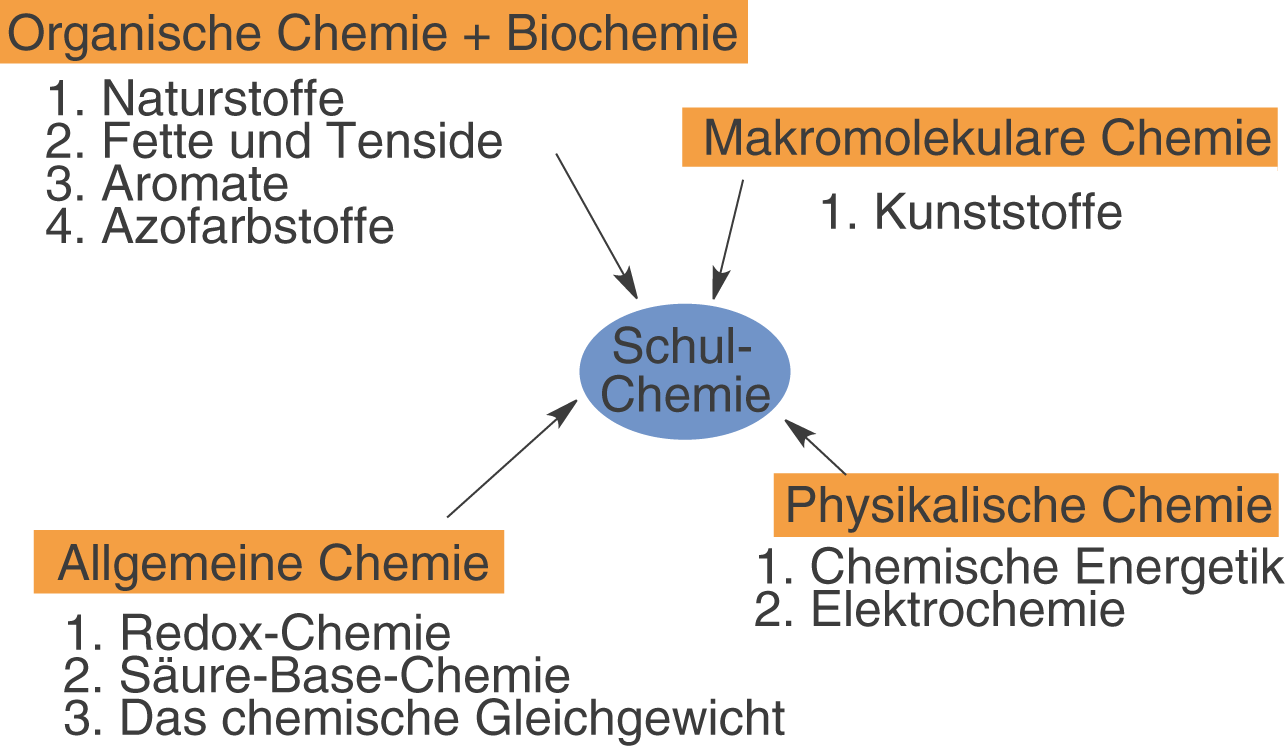 Diagramm zur Chemie mit Themen wie organische Chemie, Biochemie und makromolekulare Chemie.