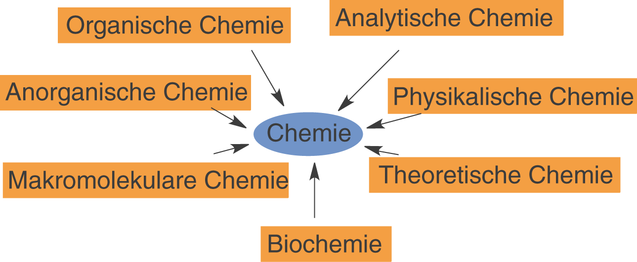 Diagramm mit verschiedenen Chemie-Disziplinen wie organische, anorganische und analytische Chemie.