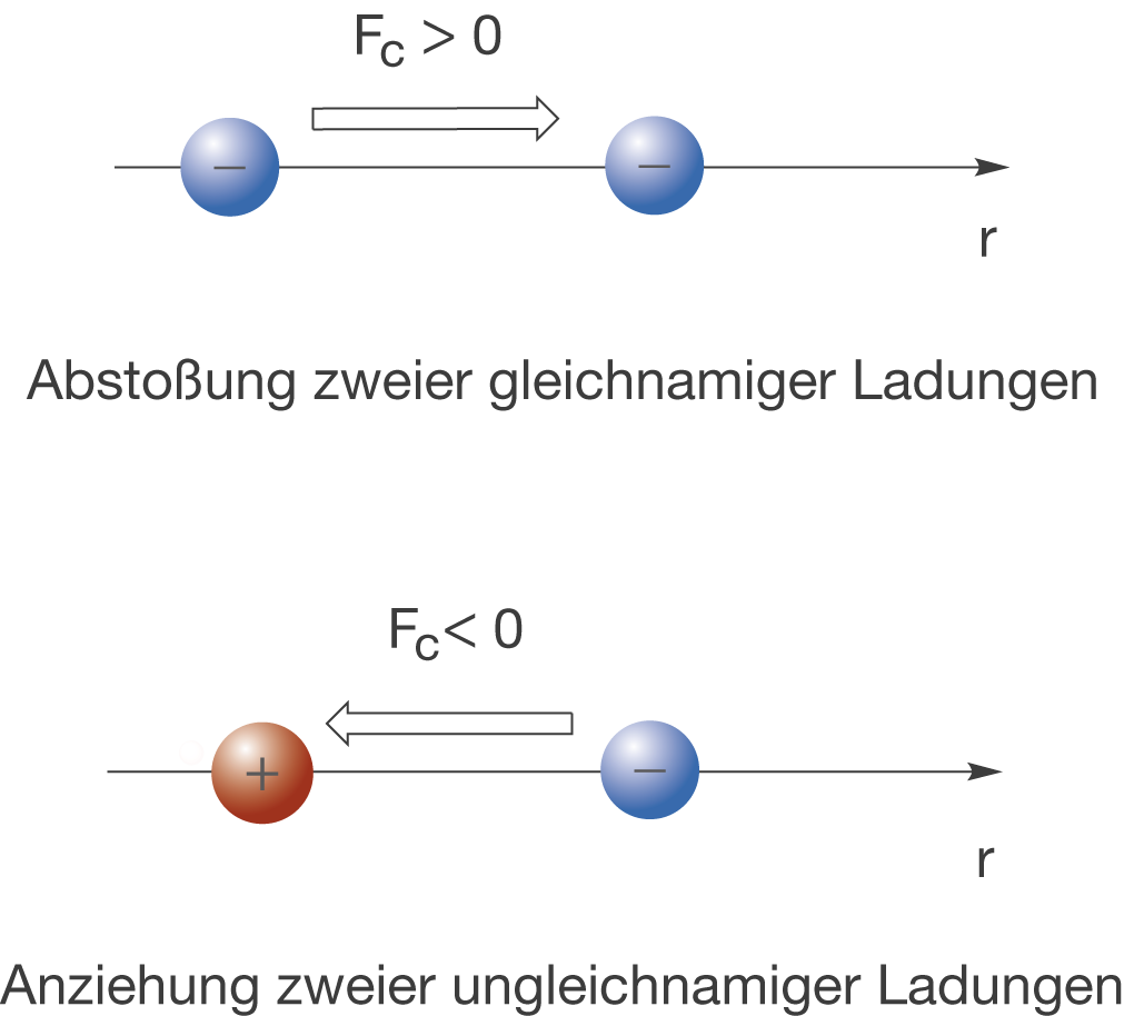 Diagramm zu Kräften zwischen elektrischen Ladungen: Abstoßung und Anziehung von gleichnamigen und ungleichnamigen Ladungen.