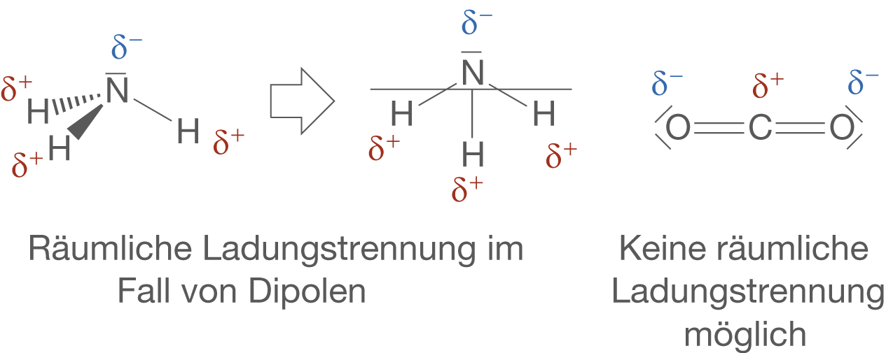 Diagramm zur Darstellung räumlicher Ladungstrennung und Dipolen in Molekülen.