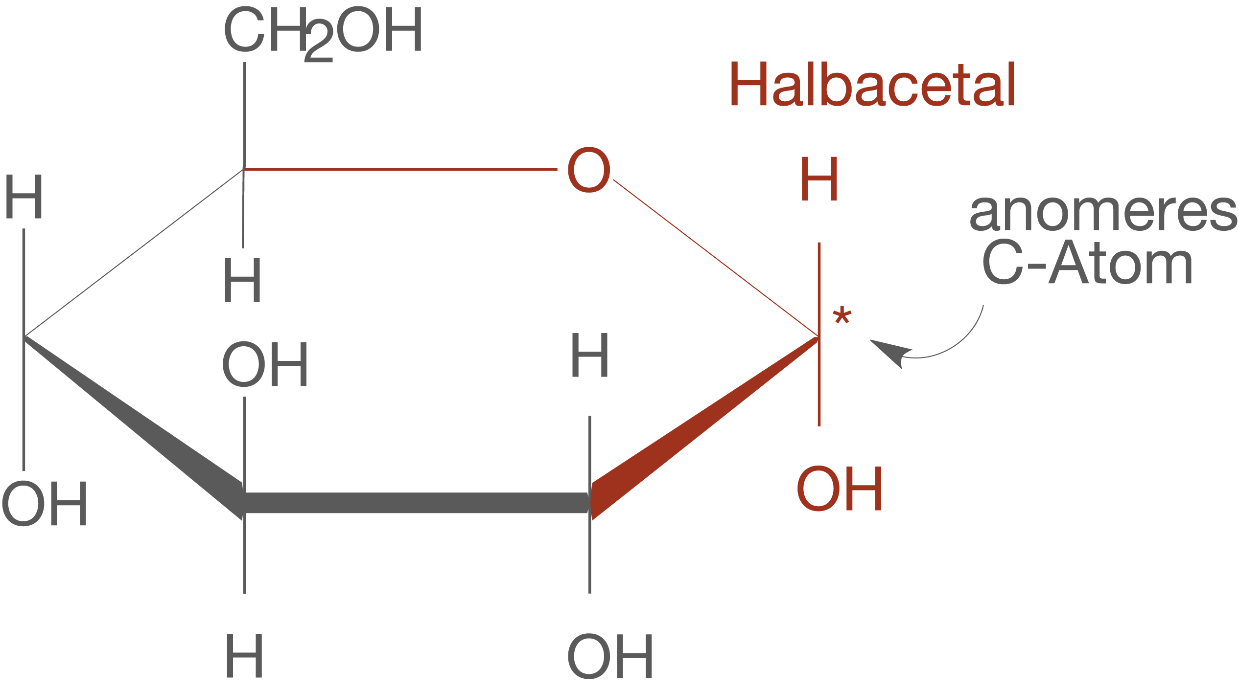Strukturdiagramm eines Halbacetals mit chemischen Gruppen und Anmerkungen.
