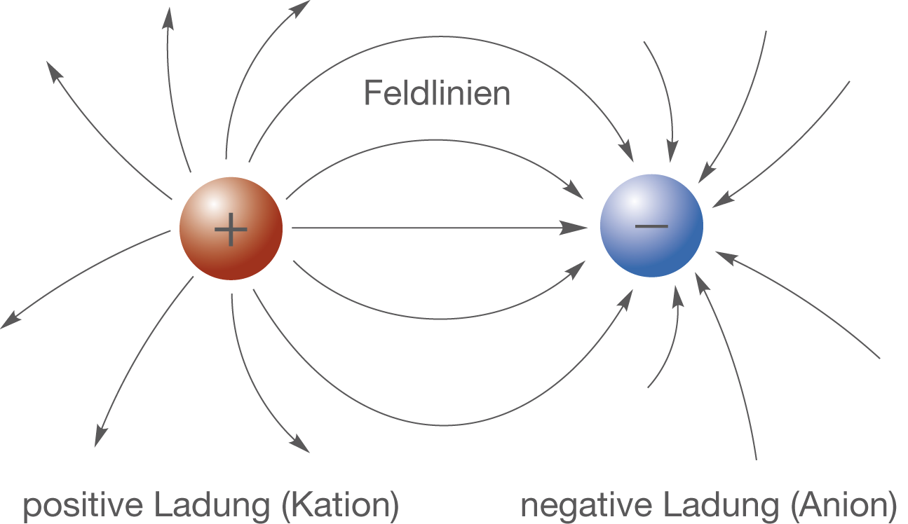 Diagramm von elektrischen Feldlinien zwischen positiver und negativer Ladung.