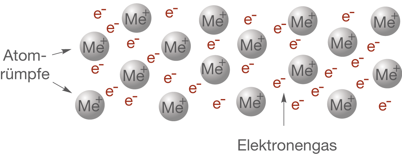 Darstellung von Atomrümpfen und Elektronen in einem Elektronengas-Modell.