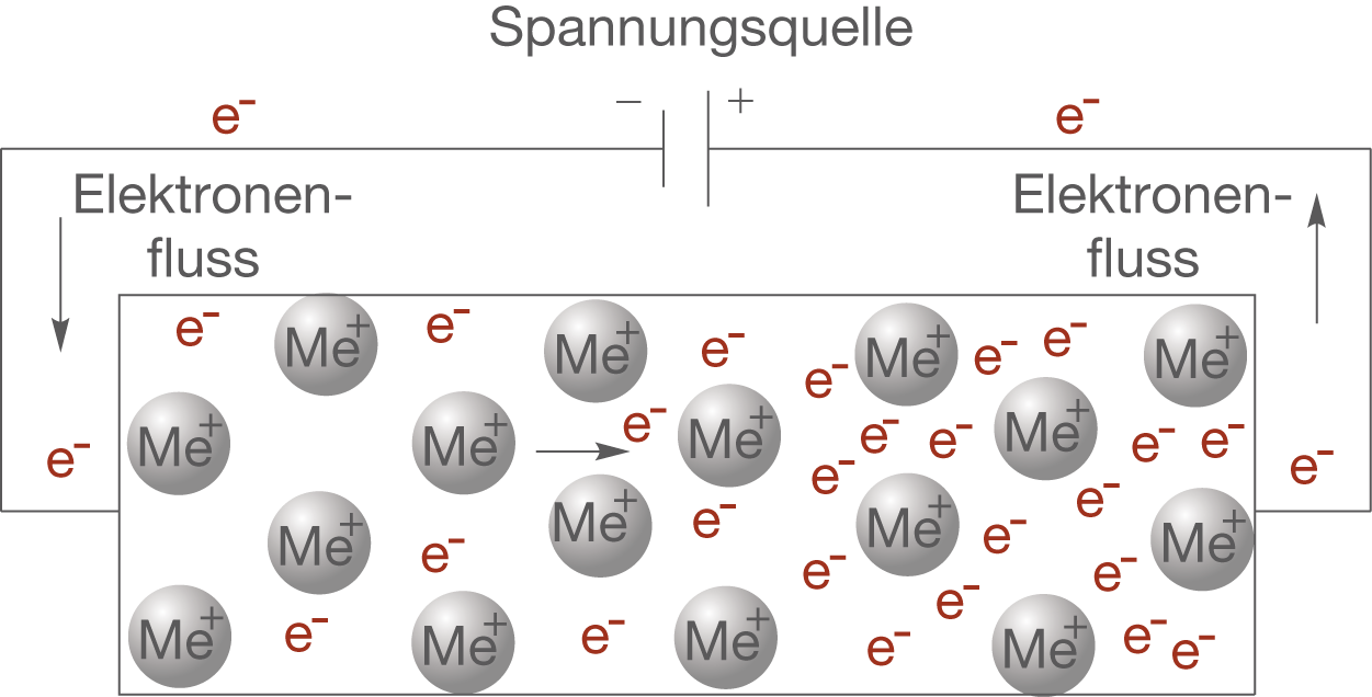 Diagramm einer Spannungsquelle mit Elektronenfluss und metallischen Ionen.