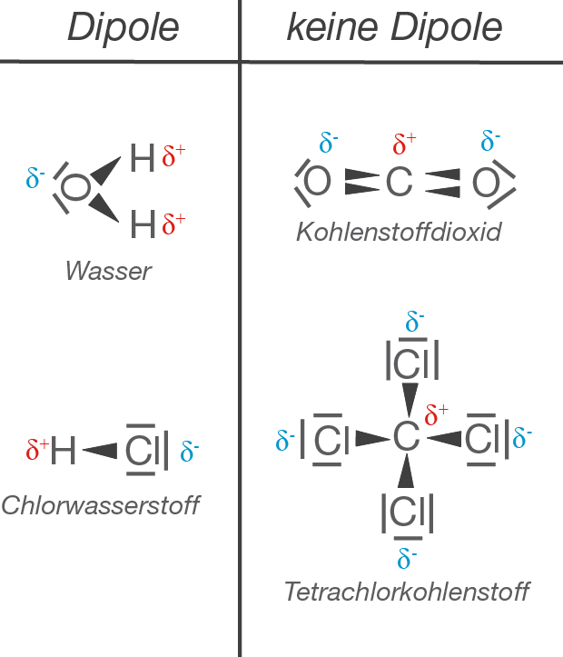 Was Ist Ein Dipol Chemie Eigenschaften molekularer Stoffe - Moleküle - Chemie - Digitales