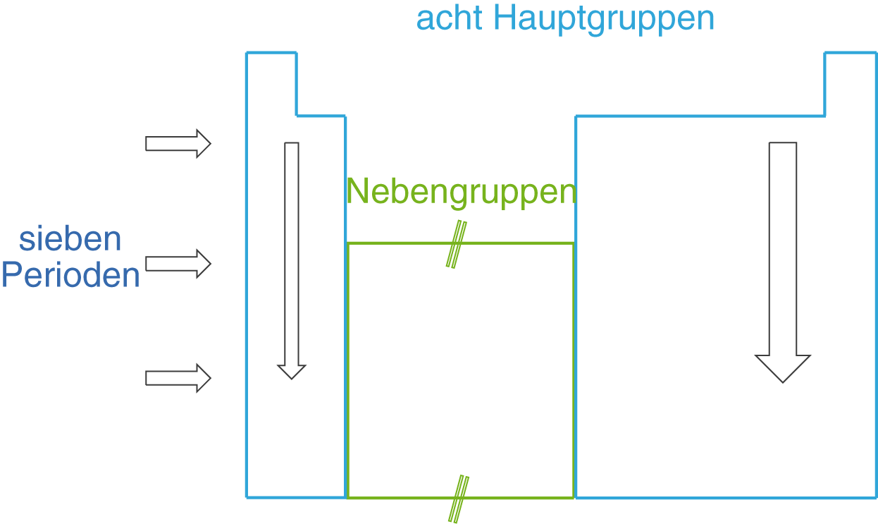 Diagramm mit acht Hauptgruppen und sieben Perioden der chemischen Elemente.