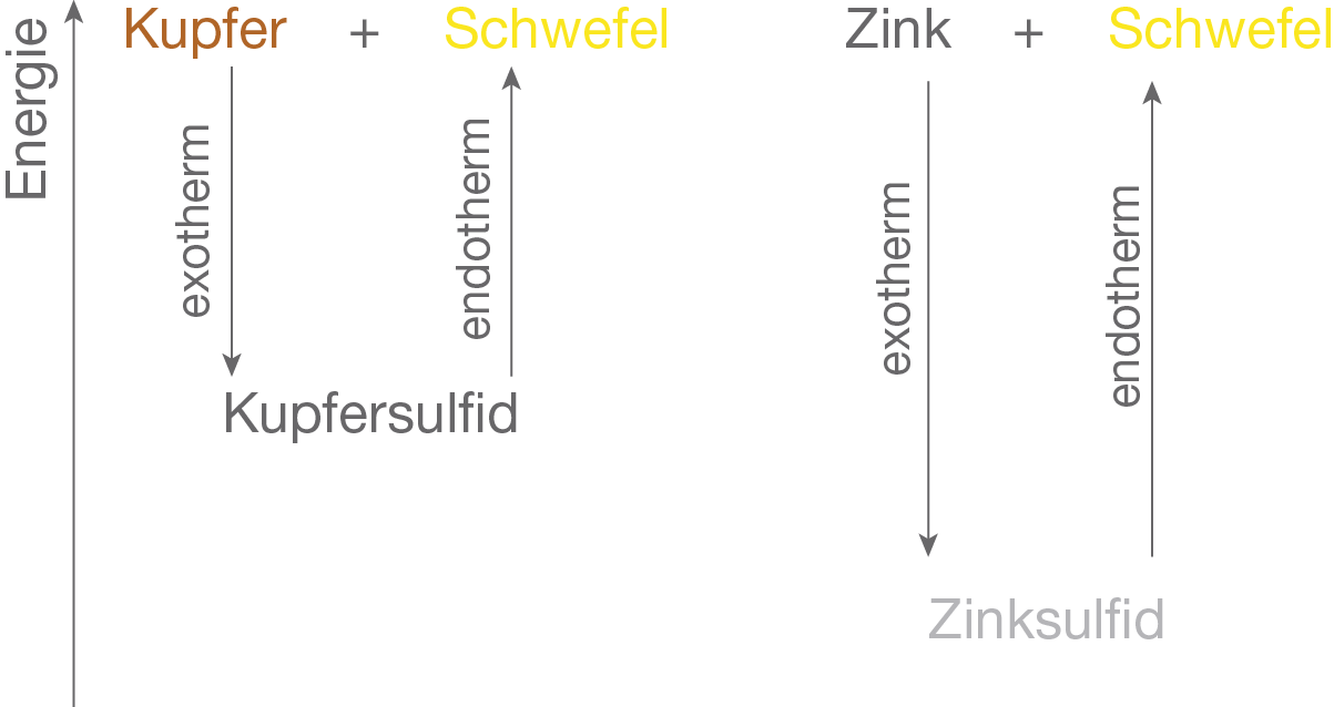 Exotherme vs. Endotherme Reaktion | SchulLV
