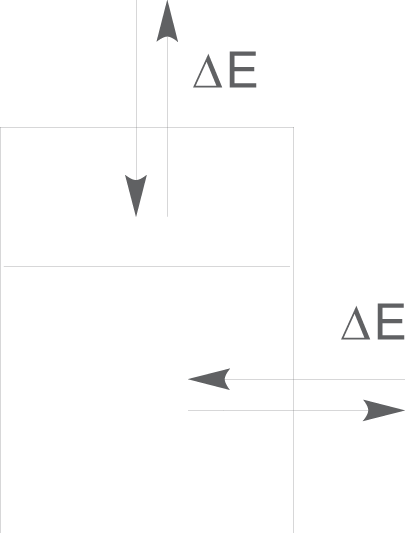Diagramm mit Pfeilen und ΔE, das Veränderungen oder Differenzen darstellt.