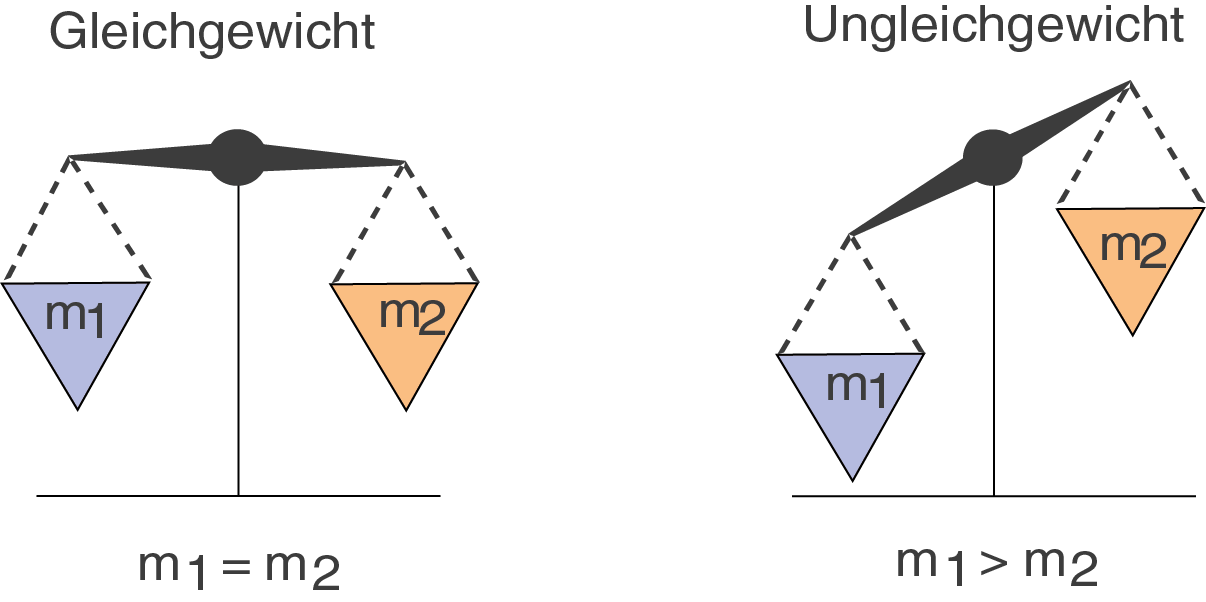 Illustration von Gleichgewicht und Ungleichgewicht mit Gewichten m1 und m2.