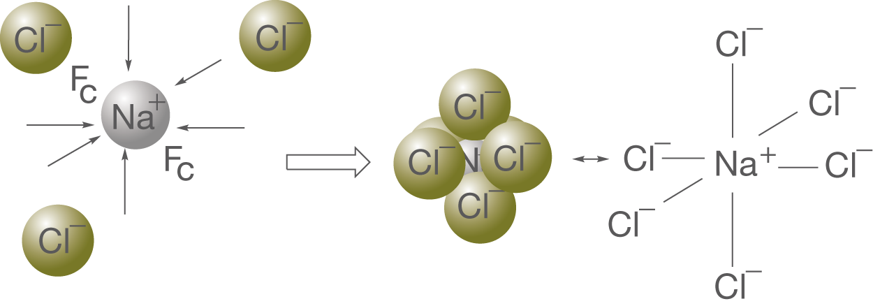 Diagramm, das die Wechselwirkungen zwischen Natrium- und Chloridionen zeigt.