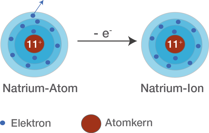 Bindungen Ionenbindung (Digitales Schulbuch Chemie)