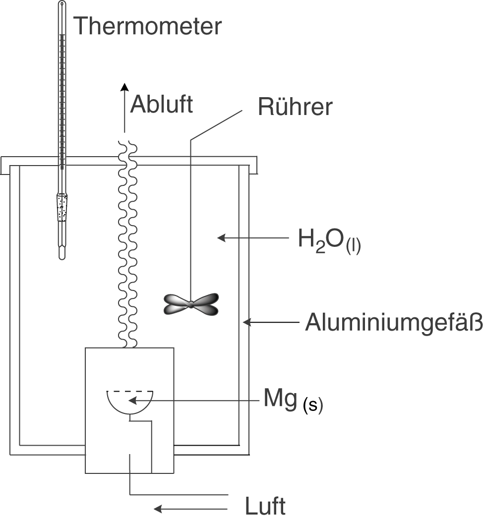 Diagramm eines chemischen Experiments mit Thermometern, Abluft und Rührer in einem Aluminiumgefäß.