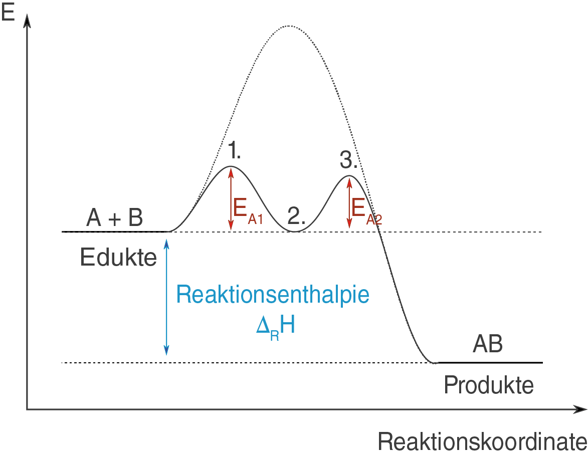 Diagramm der Reaktionsenthalpie in Abhängigkeit von der Reaktionskoordinate, zeigt Edukte und Produkte.
