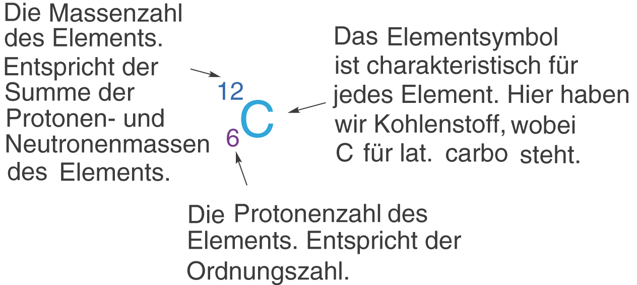 Illustration von Kohlenstoff mit Massenzahl und Protonenzahl, inklusive Erläuterungen zu Elementen und deren Symbolen.