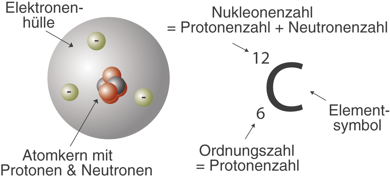 Helio protones neutrones y electrones