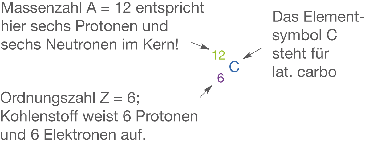 Darstellung von Kohlenstoff mit Massenzahl, Ordnungszahl und Beschreibung des Elements.