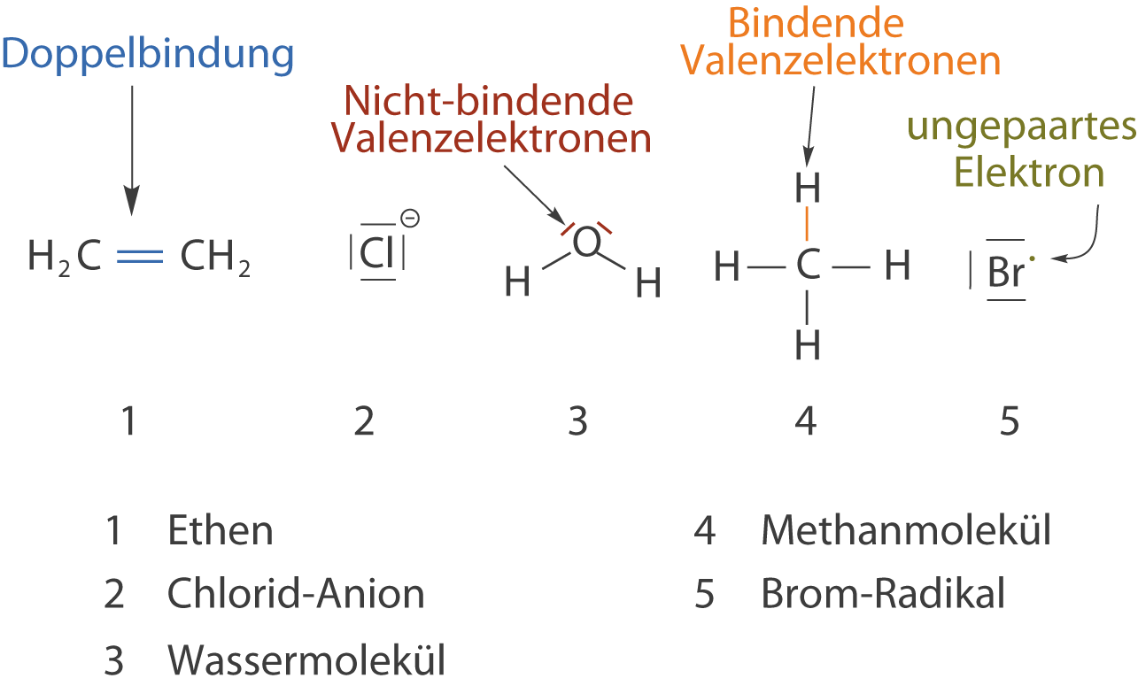 Diagramm zur Darstellung von Valenzelektronen und chemischen Bindungen in Molekülen.