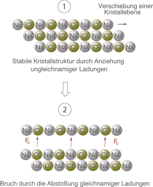 Diagramm zur Verschiebung einer Kristallebene und den Kräften beim Bruch in einer stabilen Kristallstruktur.