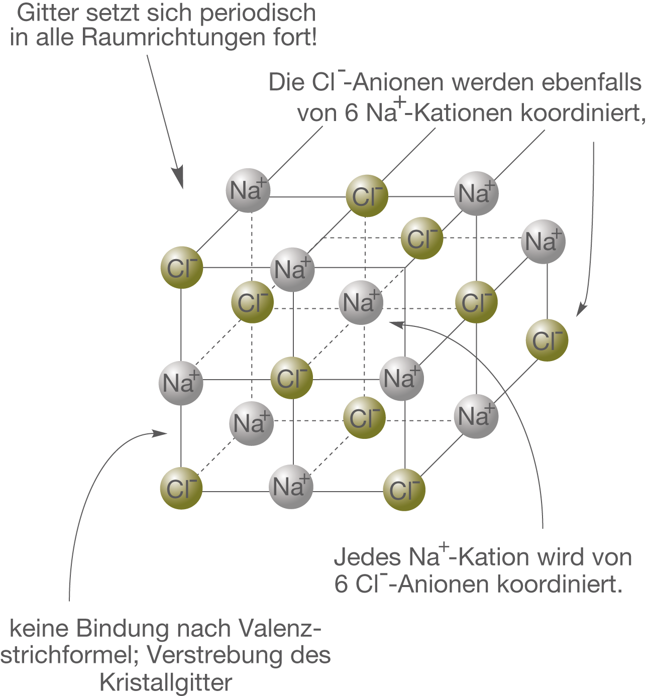 Diagramm eines Gitters mit Na⁺- und Cl⁻-Ionen, beschriftet mit chemischen Bindungen und räumlicher Anordnung.
