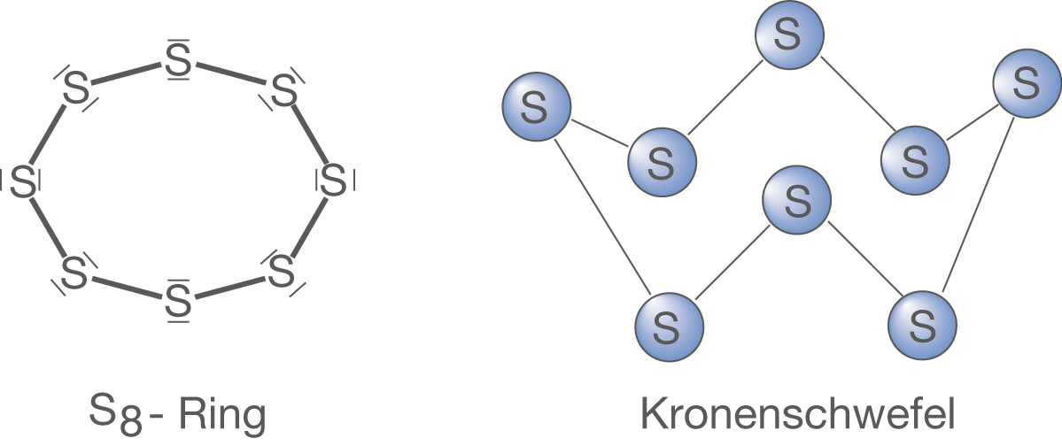 Darstellung von S8-Ring und Kronenschwefel in chemischer Struktur.