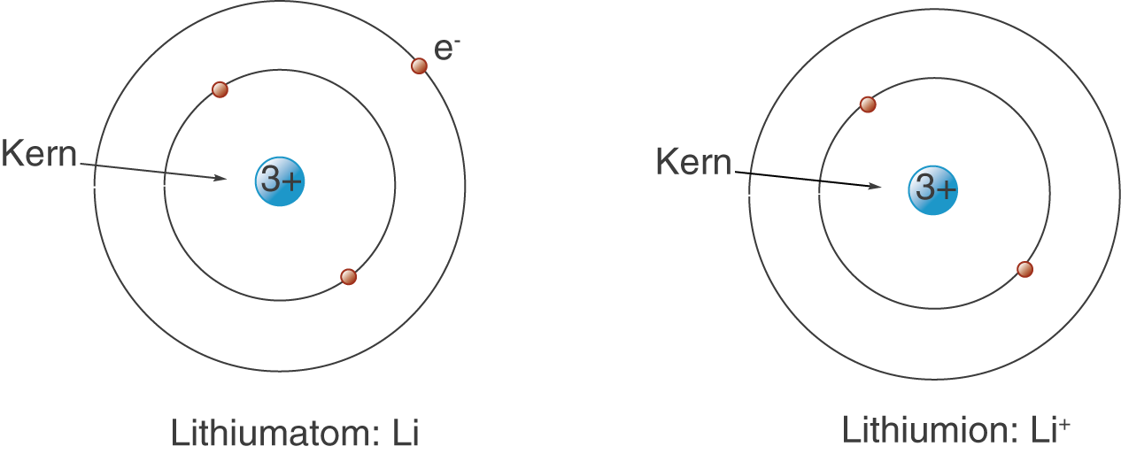 Schematische Darstellung eines Lithiumatoms und eines Lithiumions mit Elektronen und Kern.
