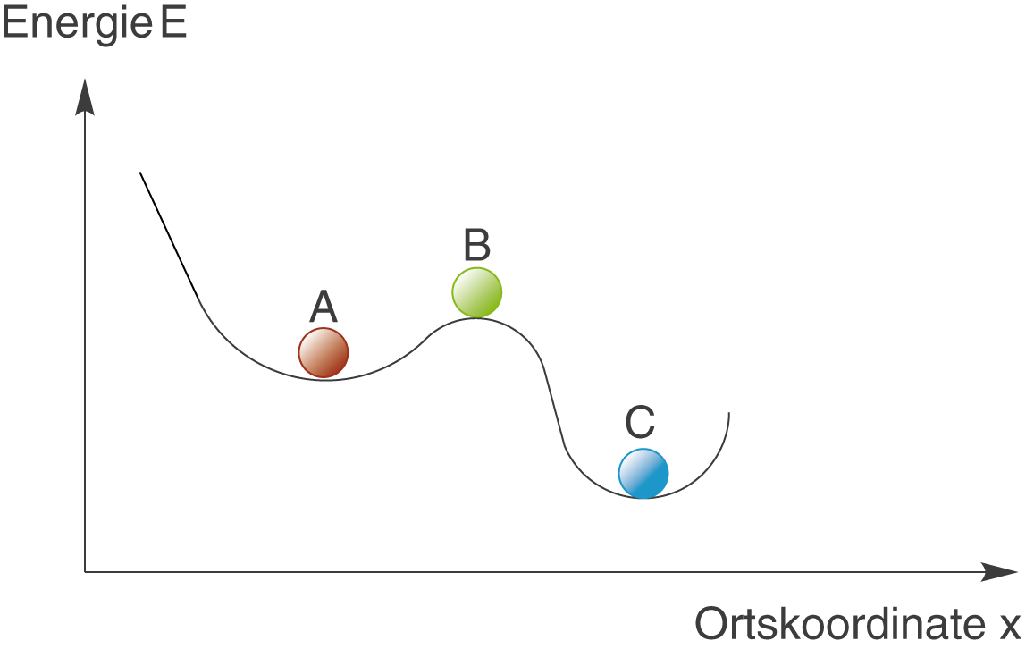 Diagramm zur Darstellung von Energiezuständen und Ortskoordinaten mit markierten Punkten A, B und C.