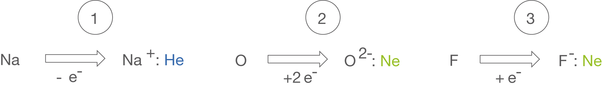 Diagramm von chemischen Elementen mit Elektronentransfer und deren Ionen.
