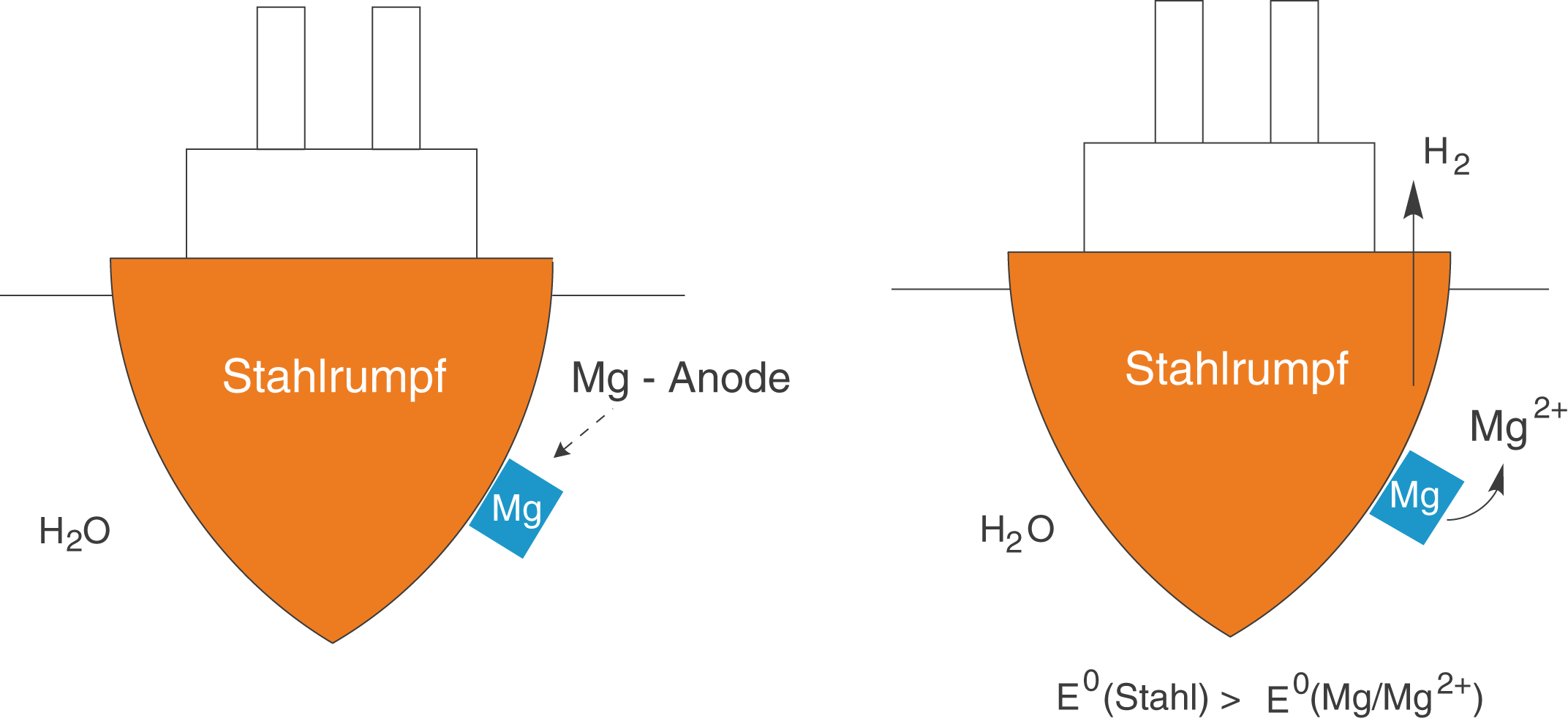 Diagramm zur elektrochemischen Reaktion mit Stahl und Magnesium als Anode.