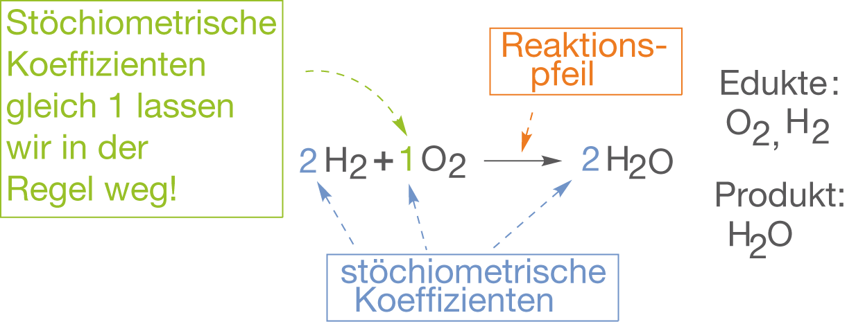 Diagramm zur chemischen Reaktion mit stochiometrischen Koeffizienten und Reaktionspfeilen. Edukte und Produkte sind dargestellt.