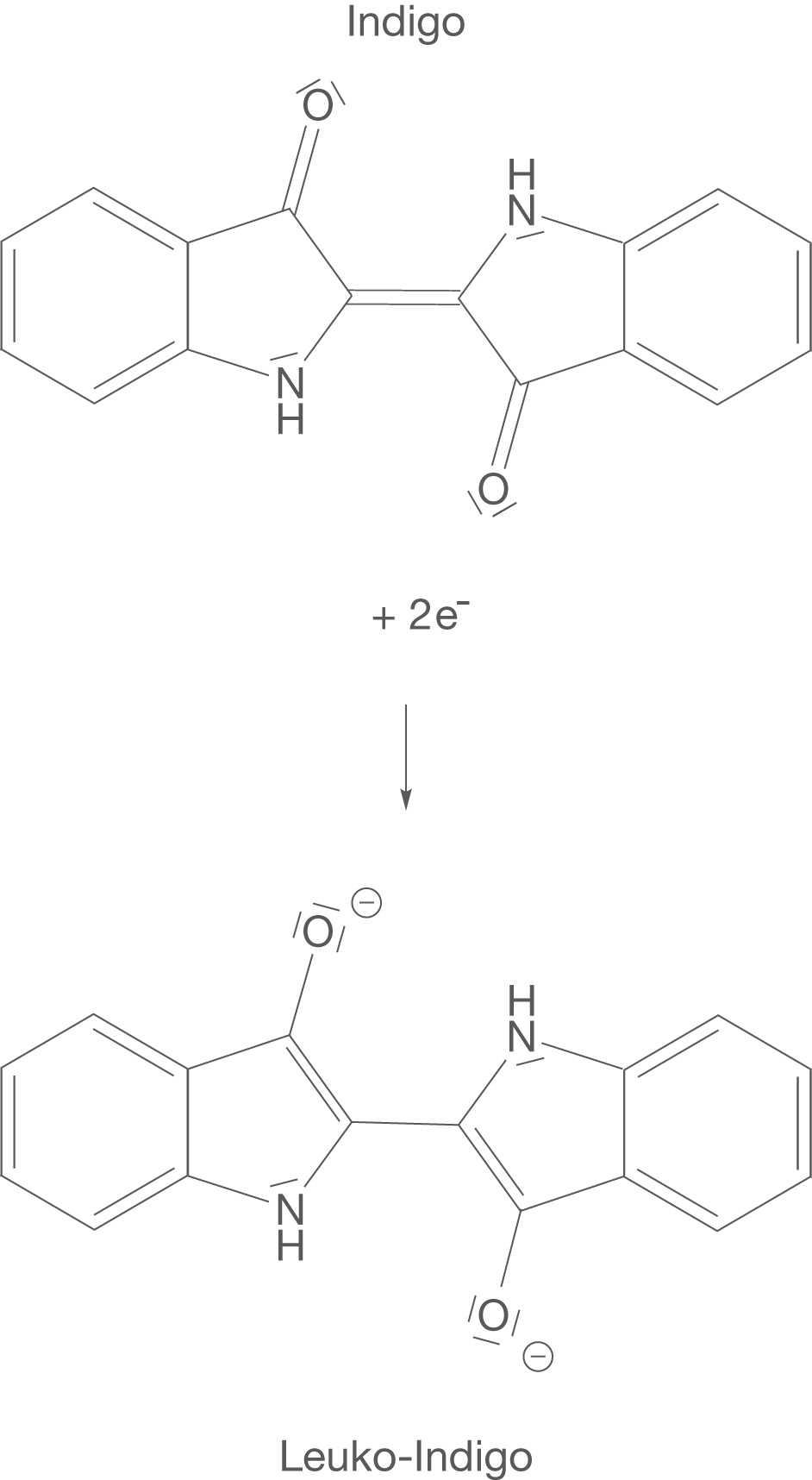 Molekülstruktur von Indigo und Leuko-Indigo mit chemischen Formeln.