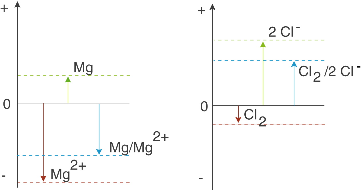 Diagramm mit elektrochemischen Potenzialen von Magnesium und Chlor.