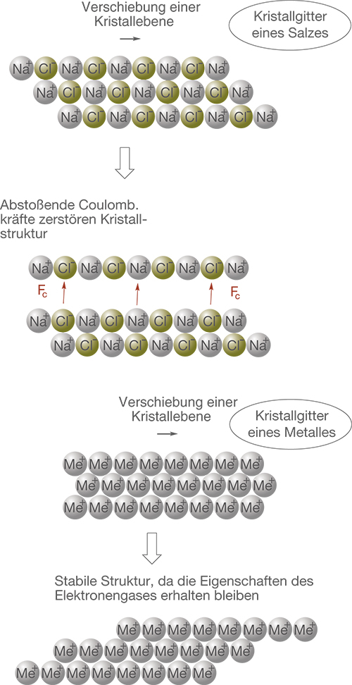 Illustration von Kristallstrukturen und deren Verschiebungen in Salzen und Metallen mit Erläuterungen zu Coulomb-Kräften.
