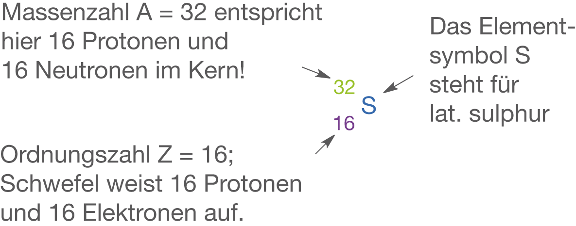 Darstellung des chemischen Elements Schwefel mit Massenzahl und Protonen-/Neutronenzahl.