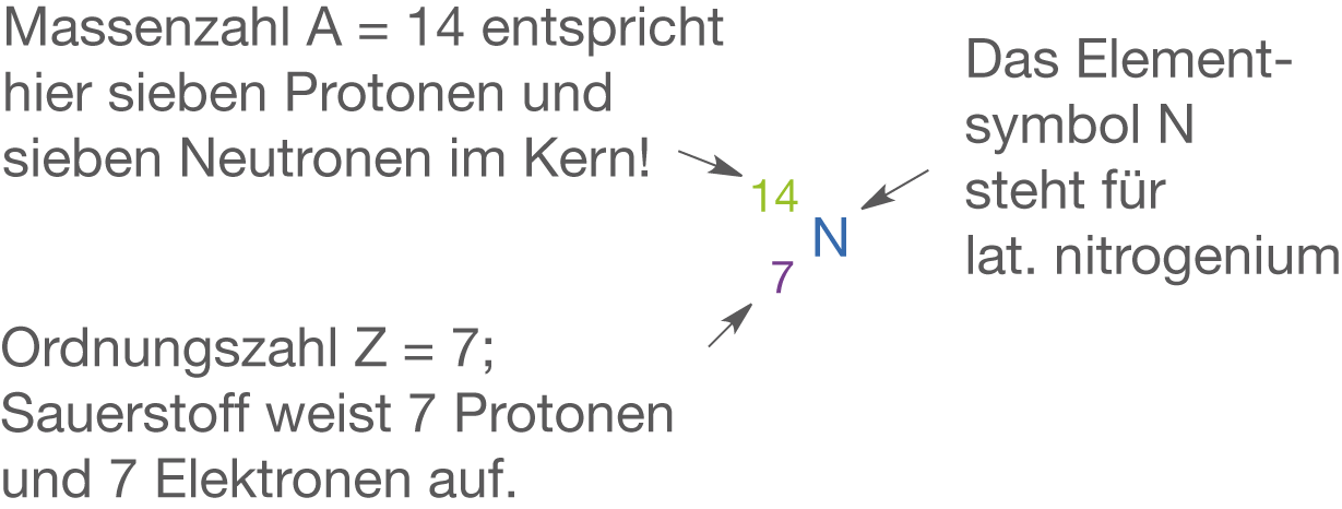 Darstellung der Massenzahl und Ordnungszahl des Elements Stickstoff (N) mit Pro- und Neutronen.