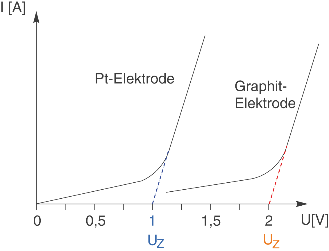 Aufspaltung Durch Strom In Der Chemie Elektrochemie: Elektrolyse (Digitales Schulbuch Chemie)