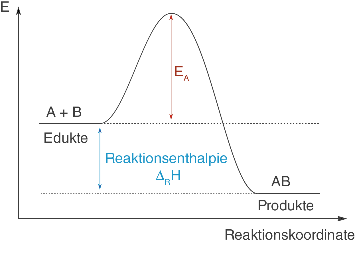 Diagramm einer chemischen Reaktion mit Edukten, Produkten und Energieänderungen.