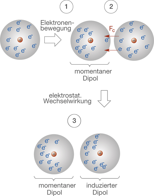 Illustration der Elektronenbewegung und der Bildung von Dipolen in der Elektrostatik.