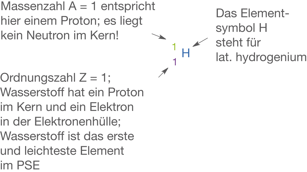 Illustration zur Darstellung von Wasserstoff mit Massen- und Ordnungszahl sowie dem chemischen Symbol H.