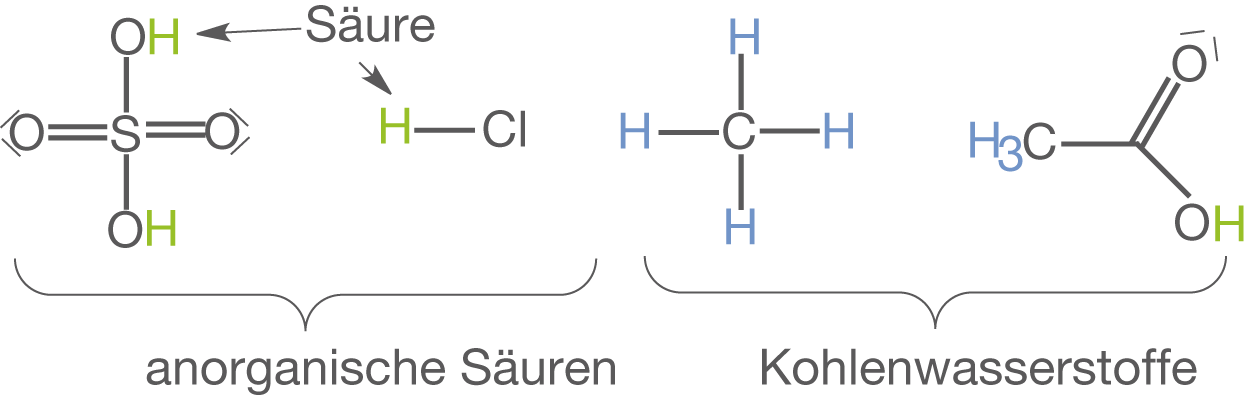 Chemische Strukturformeln von Säuren und Kohlenwasserstoffen.