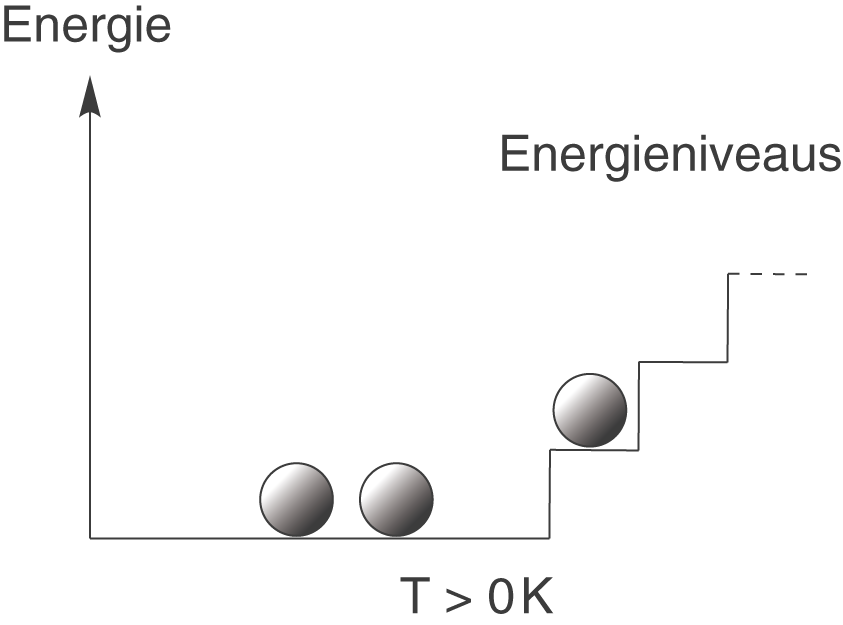 Diagramm zeigt Energielevels in Abhängigkeit von Temperatur über 0 K.