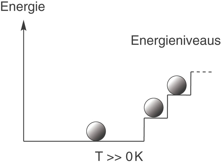 Diagramm zeigt Energieniveaus bei Temperaturen über 0 K.