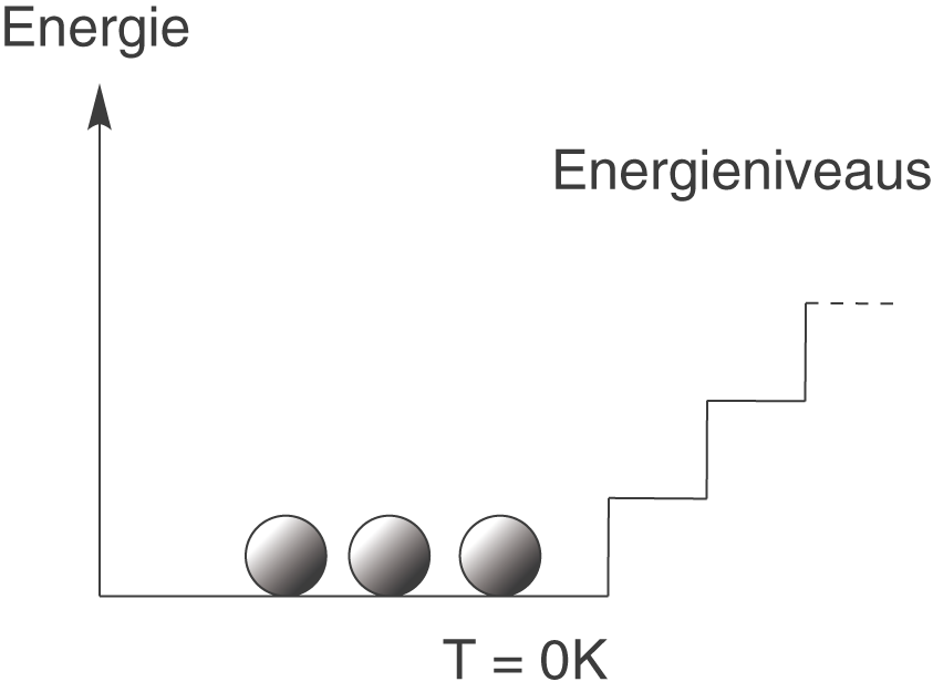 Energielevels und Teilchen bei 0 Kelvin in einem Diagramm dargestellt.