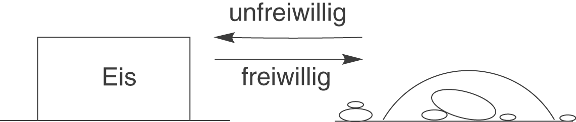 Diagramm, das die Begriffe 